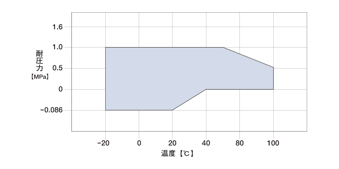 仕様範囲のグラフ