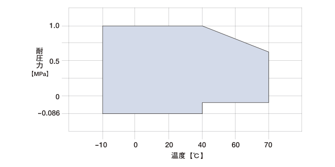 仕様範囲のグラフ