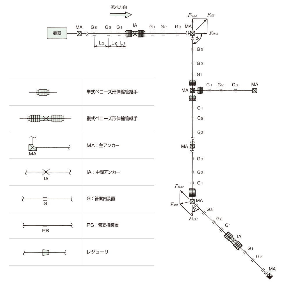 パイプラインの軸方向変位吸収用菅継手の適用例