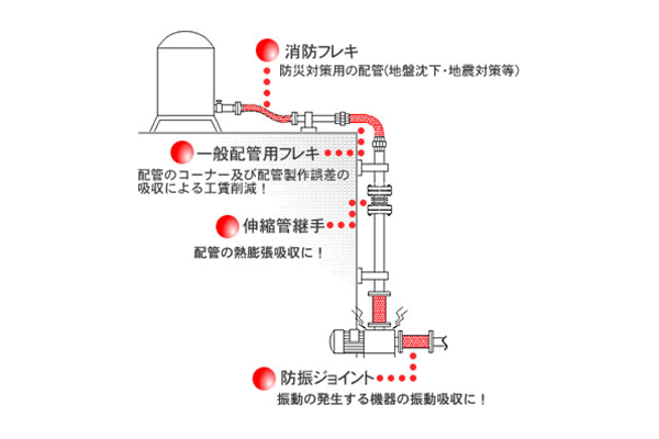 フレキシブルホース｜ 南国フレキ工業