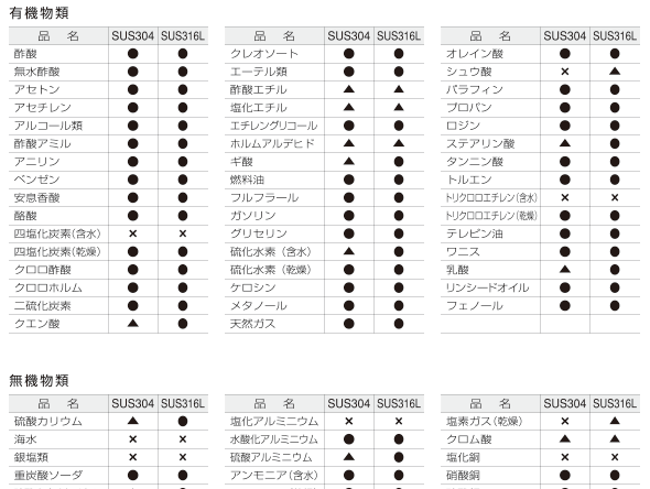 「ステンレス鋼の耐蝕性一覧」サムネイル