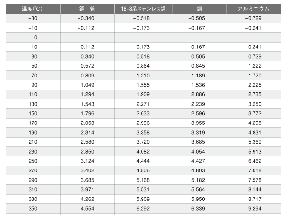 「各種金属パイプ1m当たりの熱膨張量表」サムネイル