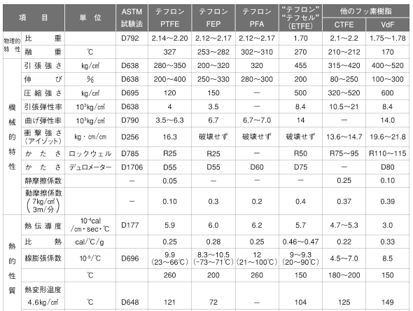 「フッ素樹脂特性一覧表」サムネイル